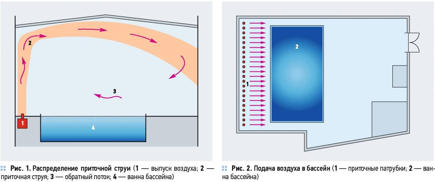 Схема потоков воздуха. Подача воздуха в бассейн. Вентиляция бассейна схема. Распределение потока воздуха. Циркуляция воздуха в помещении.